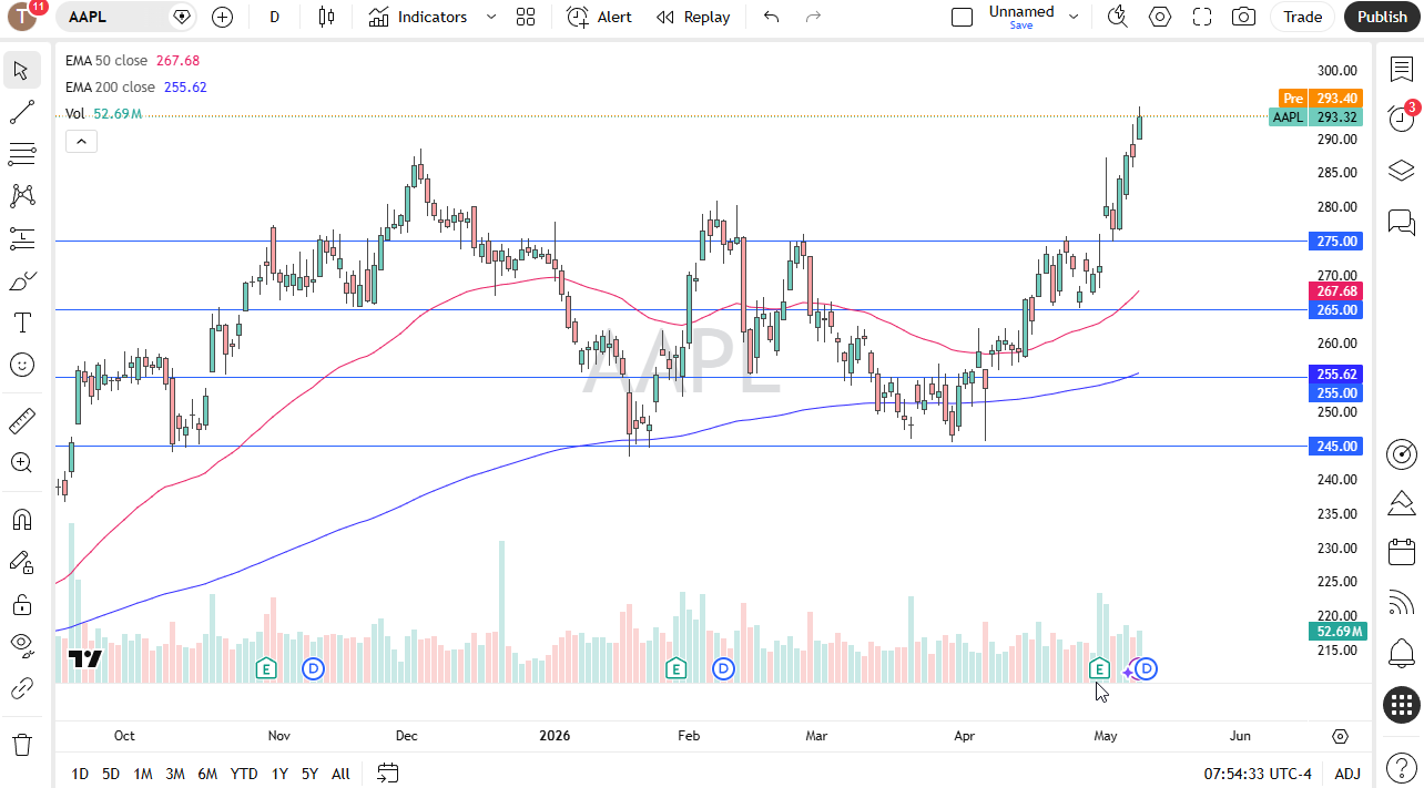 Apple daily chart. Source: TradingView