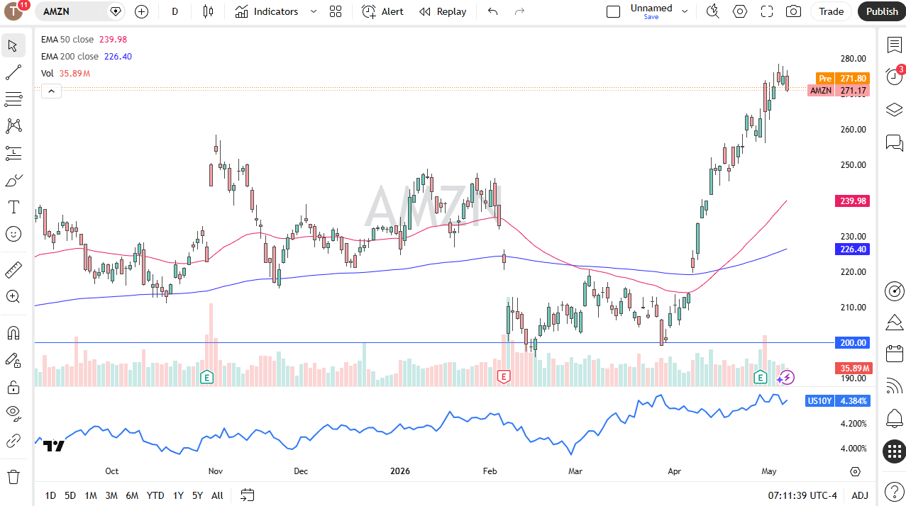 Amazon daily forecast. Source: TradingView