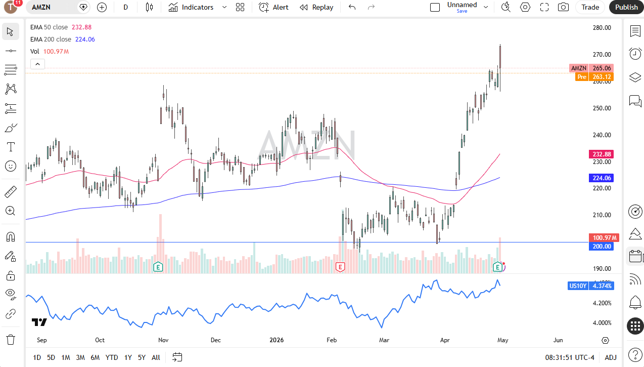 Amazon daily forecast. Source: TradingView