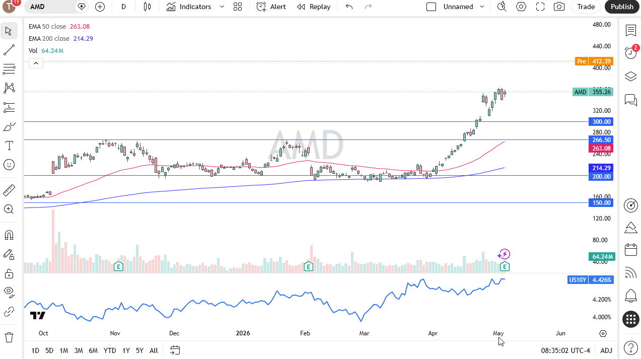 AMD daily chart. Source: TradingView