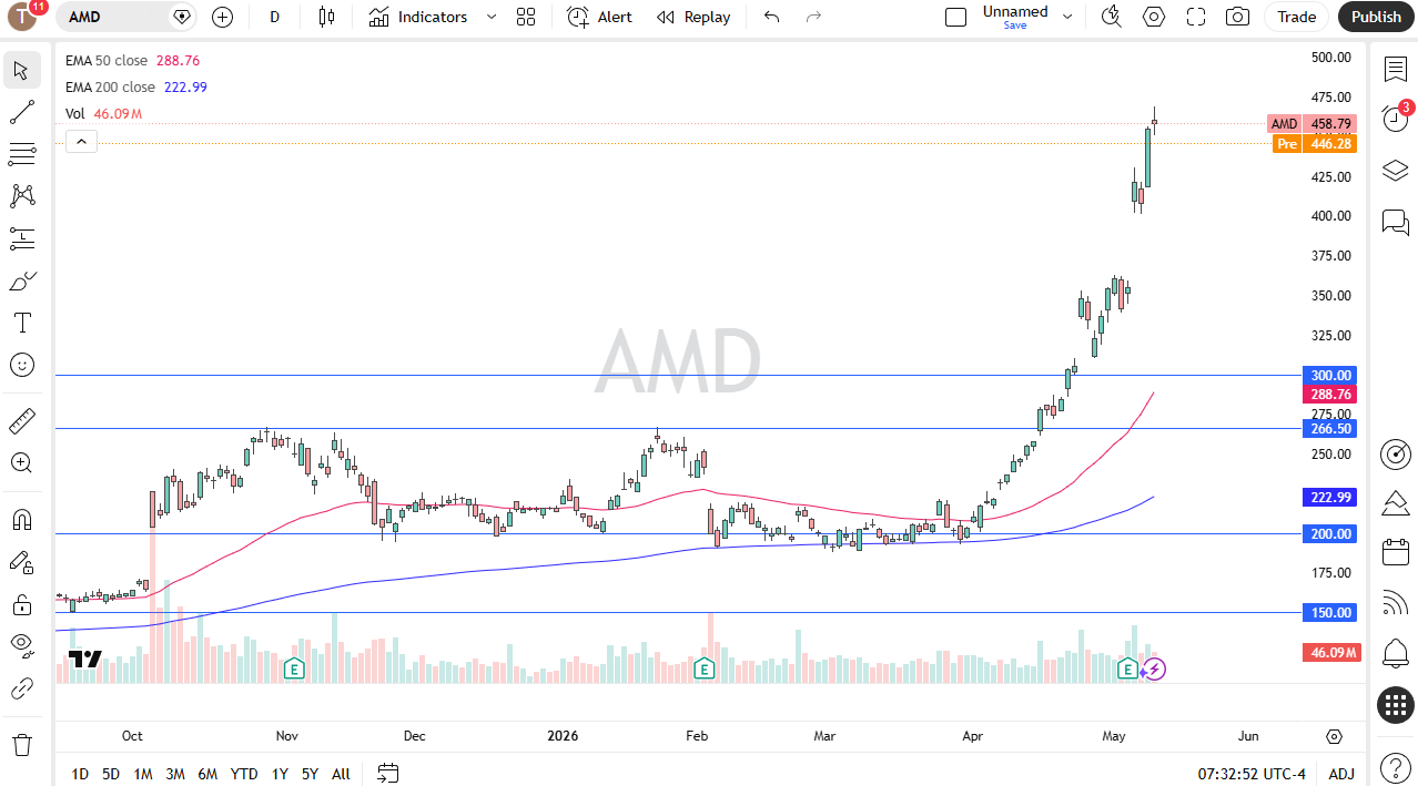 AMD daily forecast. Source: TradingView
