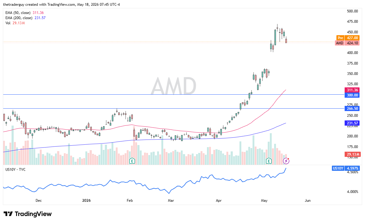 AMD daily forecast. Source: TradingView
