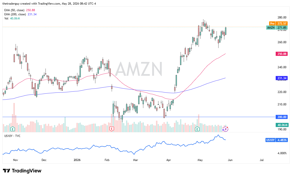 AMZN daily forecast. Source: TradingView