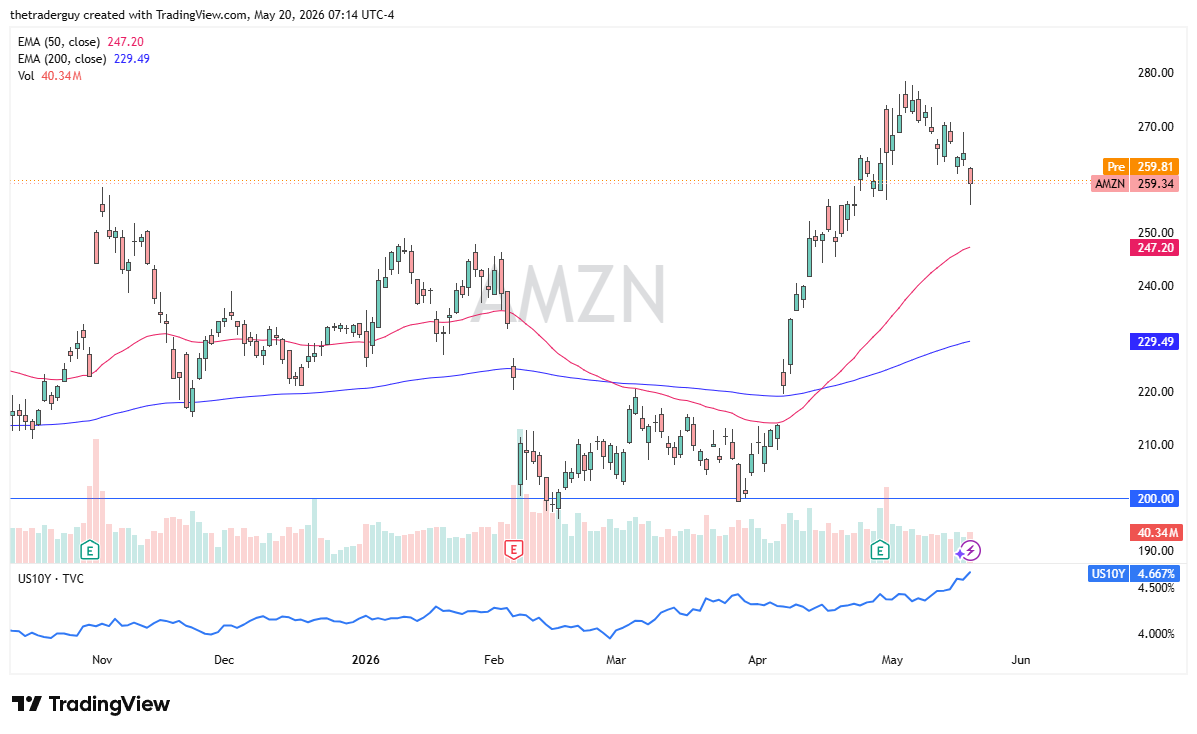 AMZN daily forecast. Source: TradingView