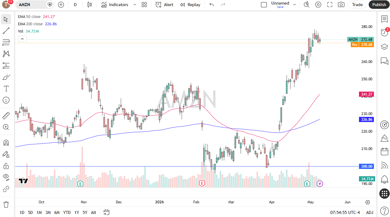 Amazon daily chart. Source: TradingView