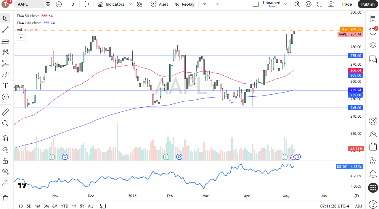 Apple daily forecast. Source: TradingView