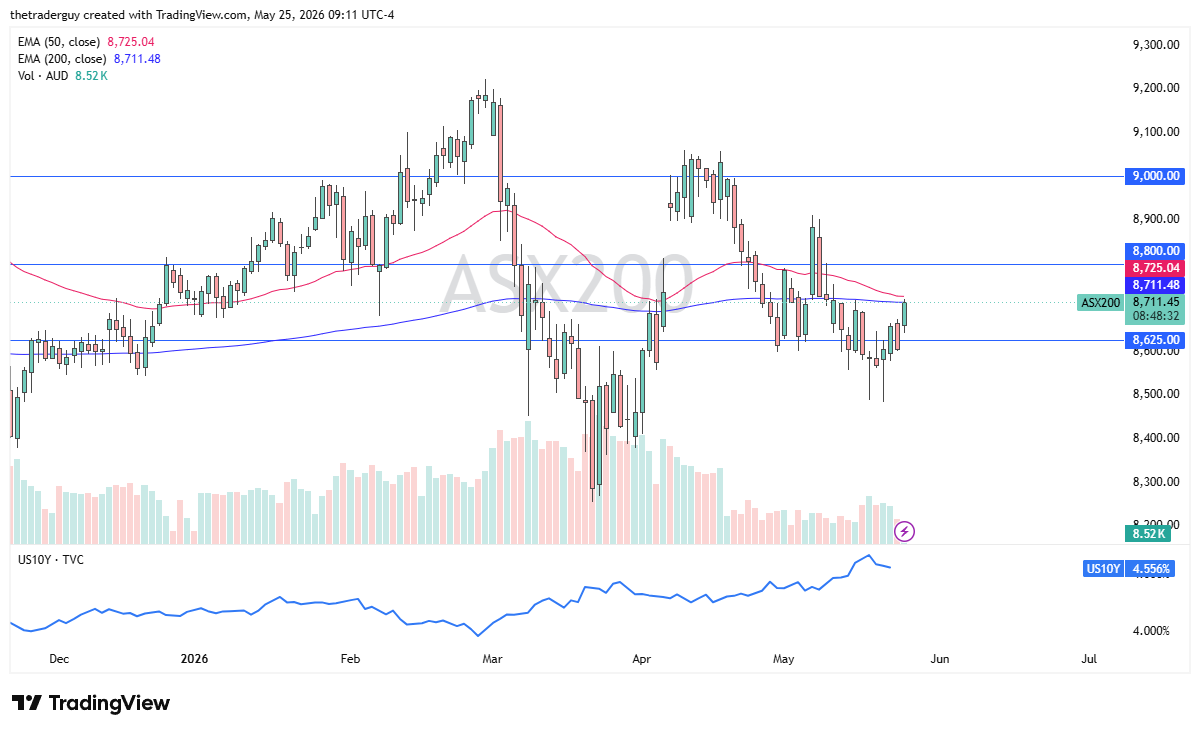 Asx 200 daily forecast. Source: TradingView