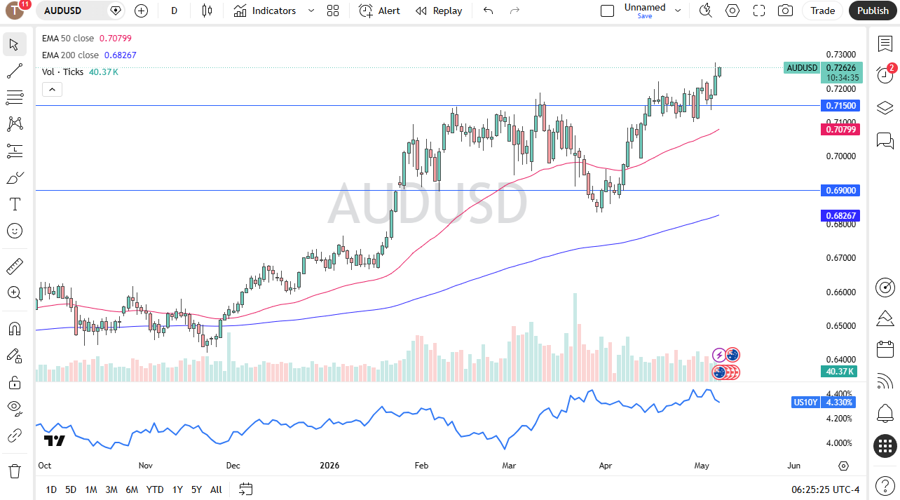 AUD/USD daily forecast. Source: TradingView