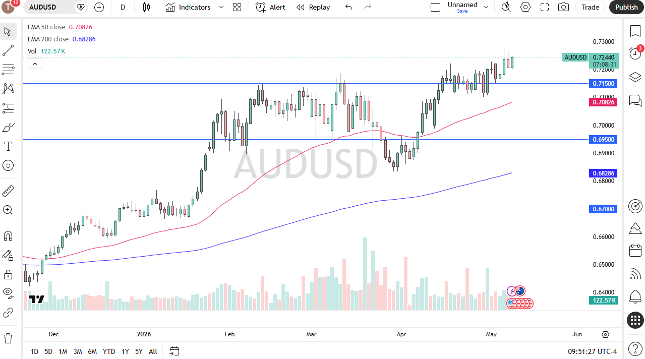 AUD/USD daily forecast. Source: TradingView