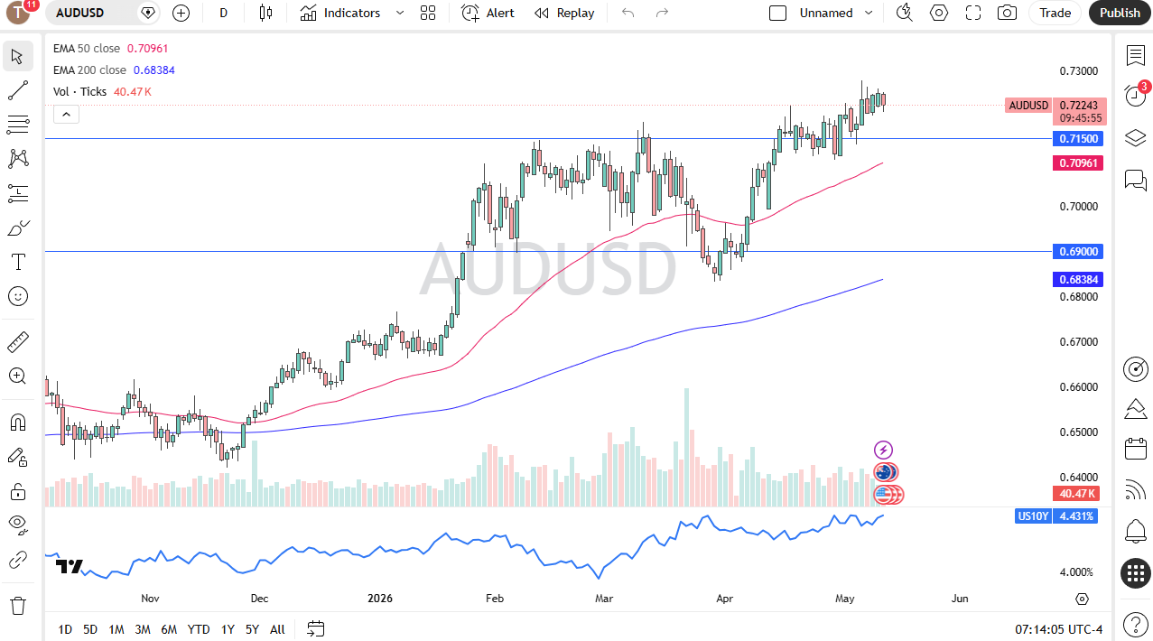 Pronóstico diario AUD/USD. Fuente: TradingView