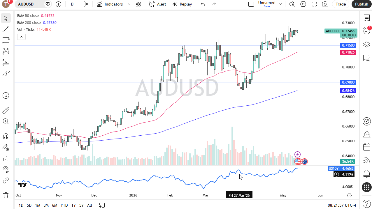 AUD/USD daily forecast. Source: TradingView