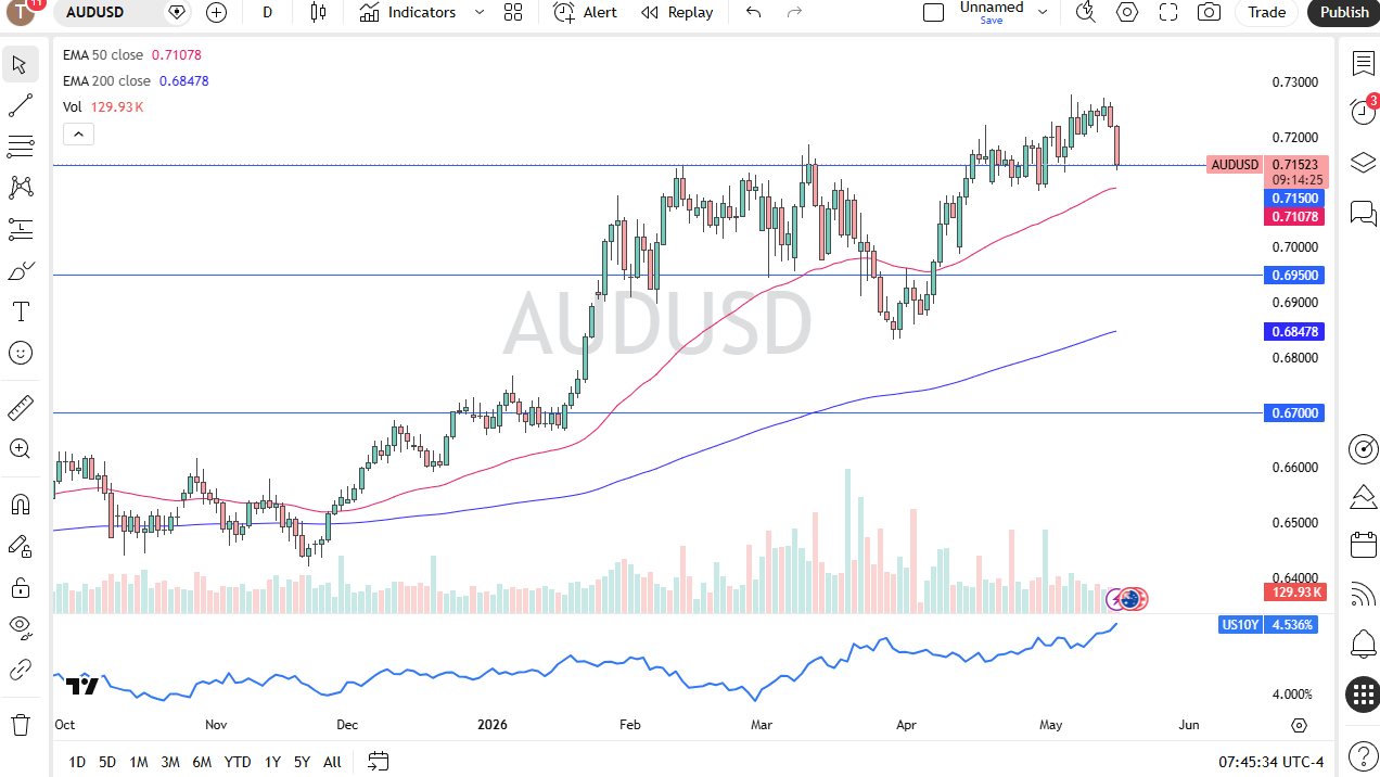 Pronóstico diario AUD/USD. Fuente: TradingView