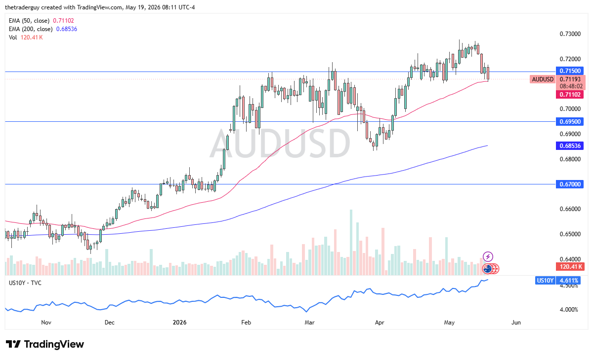 Pronóstico diario AUD/USD. Fuente: TradingView