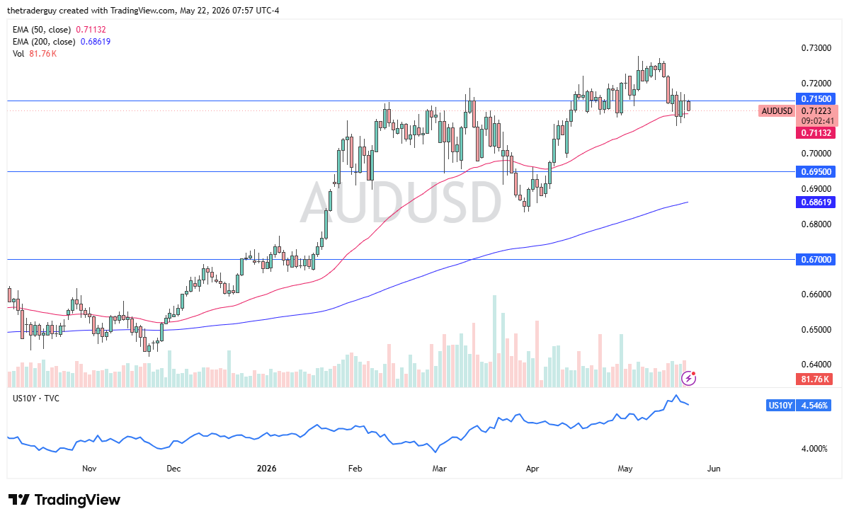 AUD/USD daily forecast. Source: TradingView