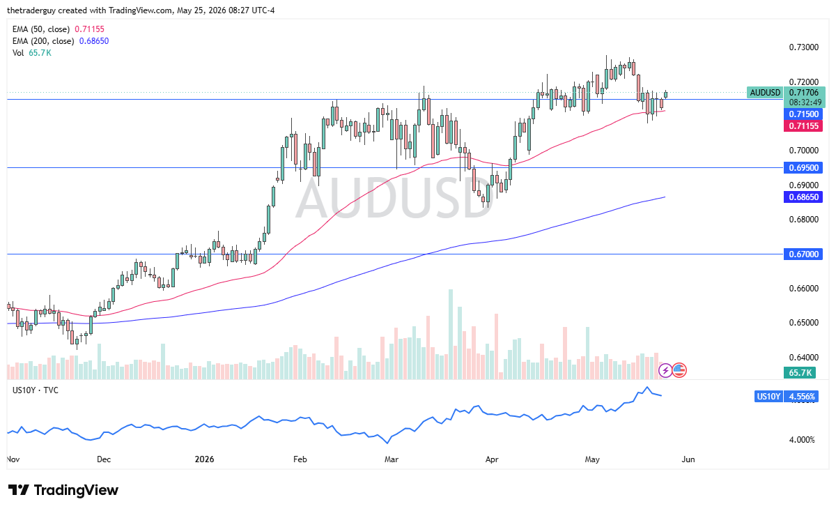 Pronóstico diario de AUD/USD. Fuente: TradingView