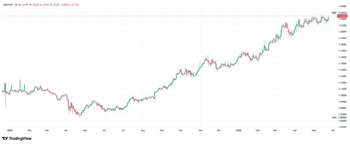 AUD/NZD daily chart. Source: TradingView
