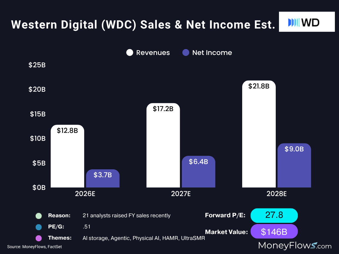 Bar chart showing Western Digital (WDC) estimated sales and net income from 2026 to 2028, with revenues in white bars and net income in purple bars. Chart highlights revenue growth from $12.8B in 2026 to $21.8B in 2028 and net income increase from $3.7B to $9.0B, alongside key financial metrics like forward P/E of 27.8 and market value of $146B.