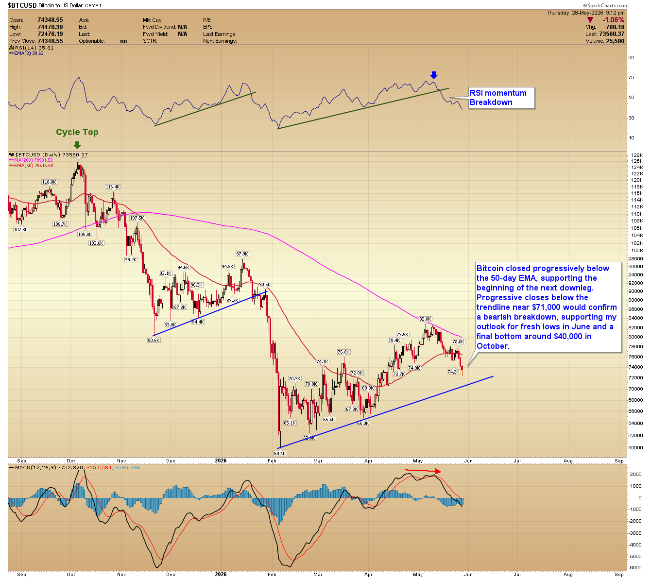 Bitcoin daily chart. Source: www.GoldPredict.com