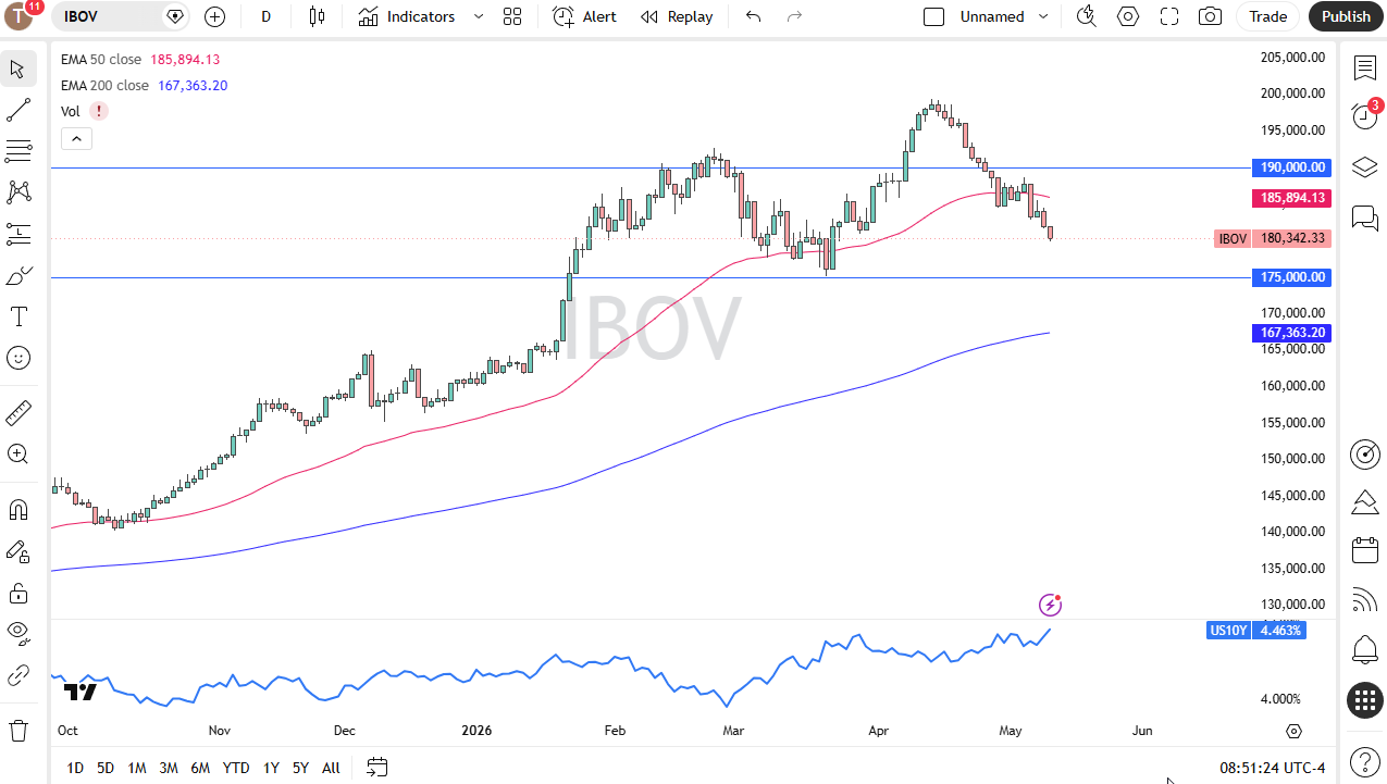 Bovespa daily forecast. Source: TradingView