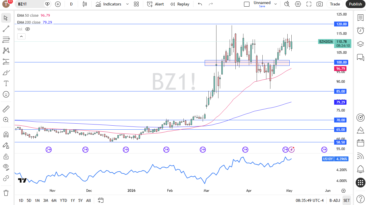 Brent crude oil daily chart. Source: TradingView
