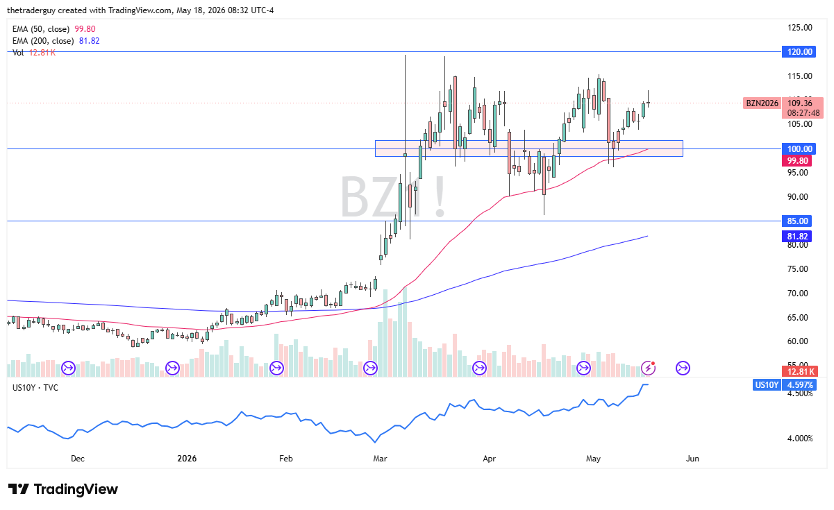 Brent crude oil daily chart. Source: TradingView