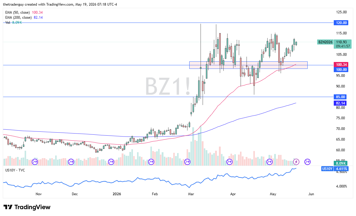 Brent crude oil daily chart. Source: TradingView