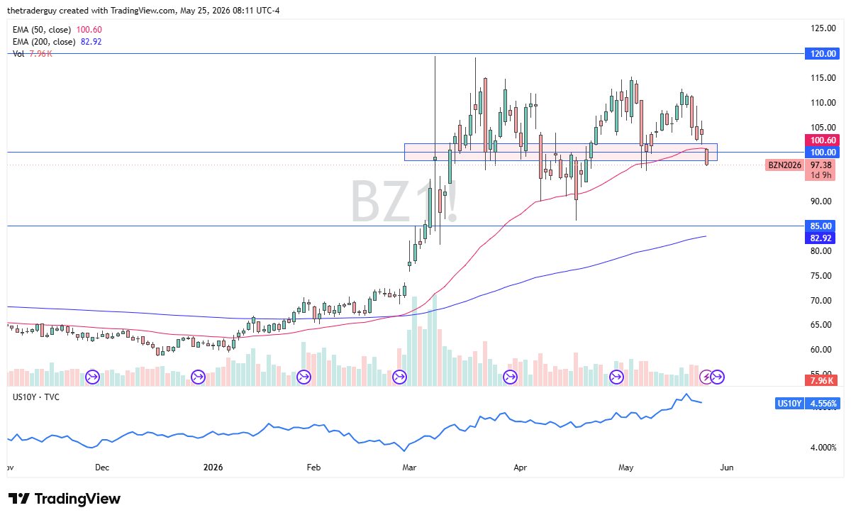 Brent crude oil daily chart. Source: TradingView