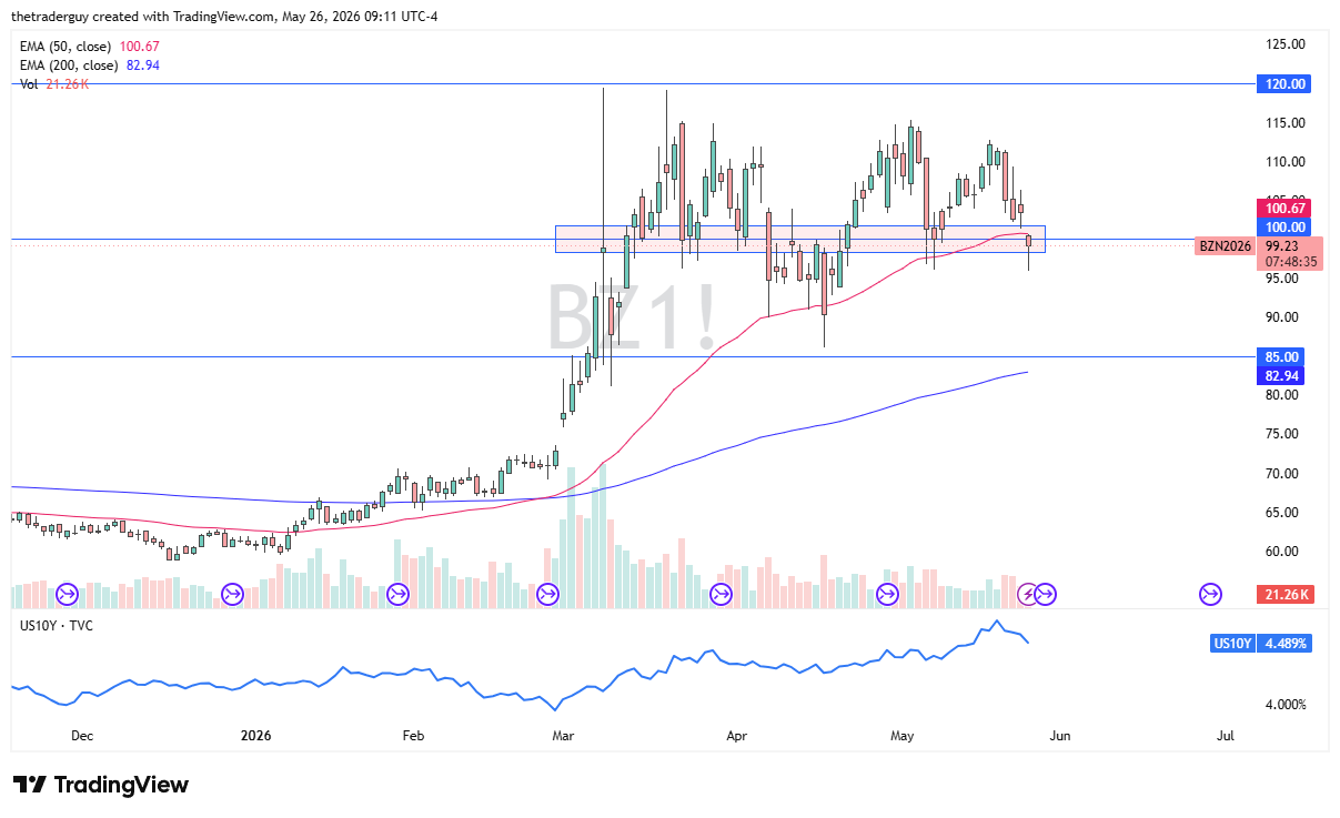 Brent crude oil daily chart. Source: TradingView