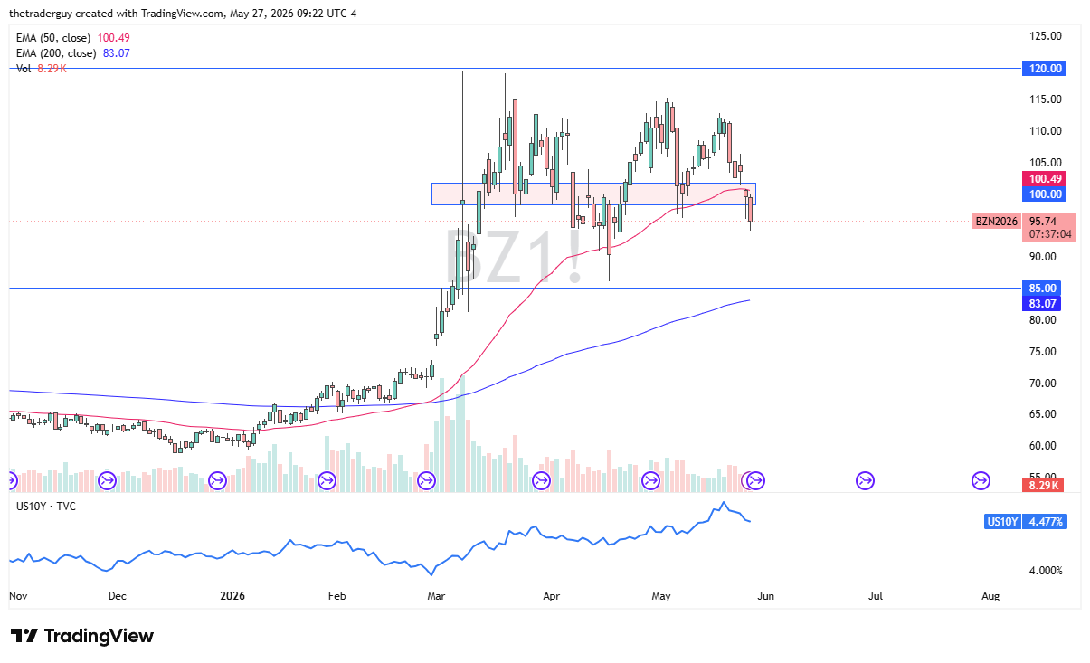 Brent crude oil daily chart. Source: TradingView