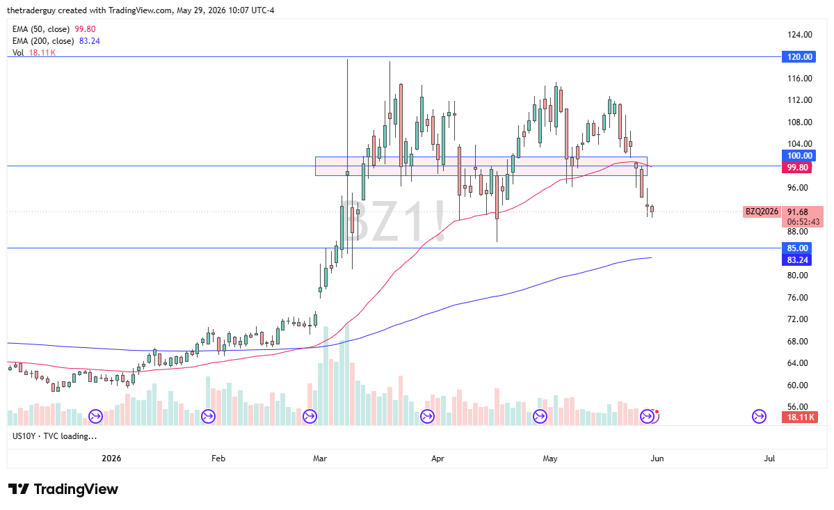 Brent crude oil daily chart. Source: TradingView
