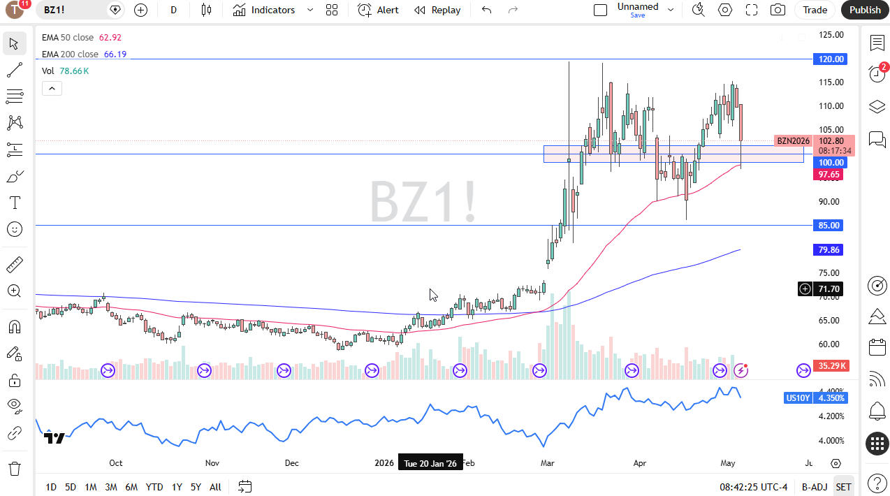 Brent crude oil daily chart. Source: TradingView