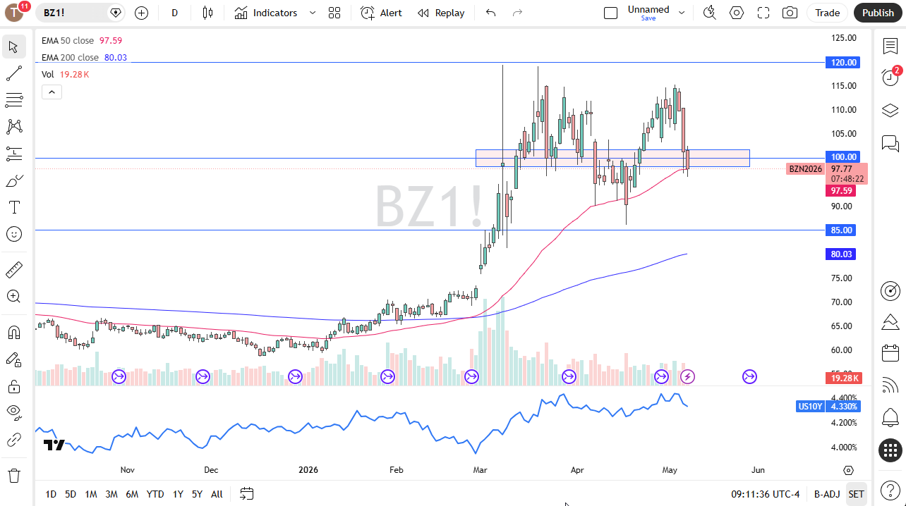 Brent crude oil daily chart. Source: TradingView