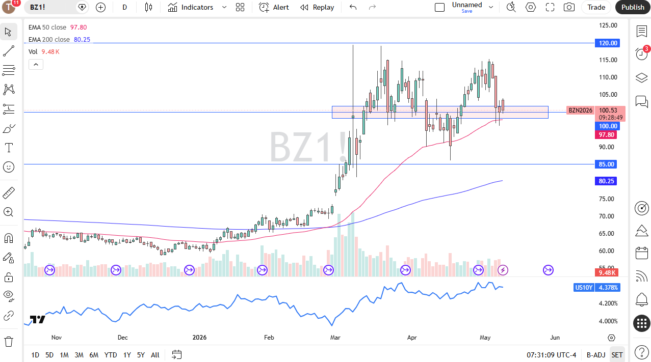 Brent crude oil daily chart. Source: TradingView