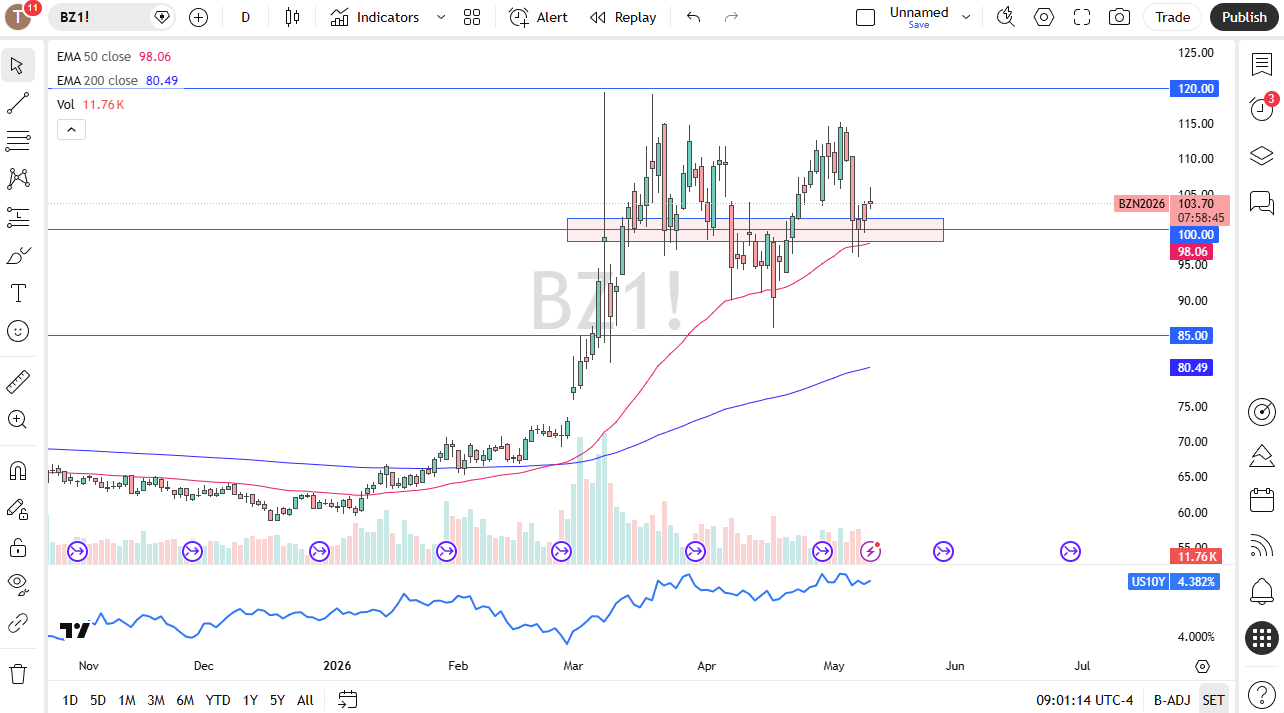 Brent crude oil daily chart. Source: TradingView