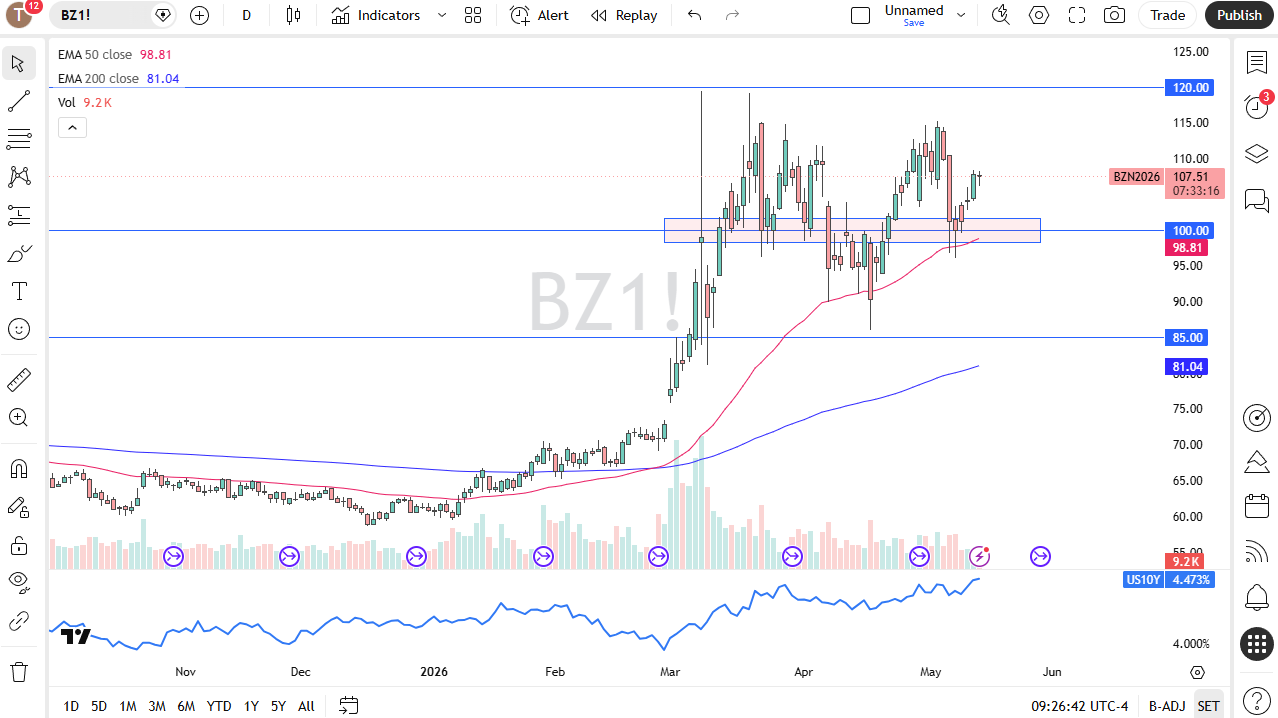 Brent crude oil daily chart. Source: TradingView