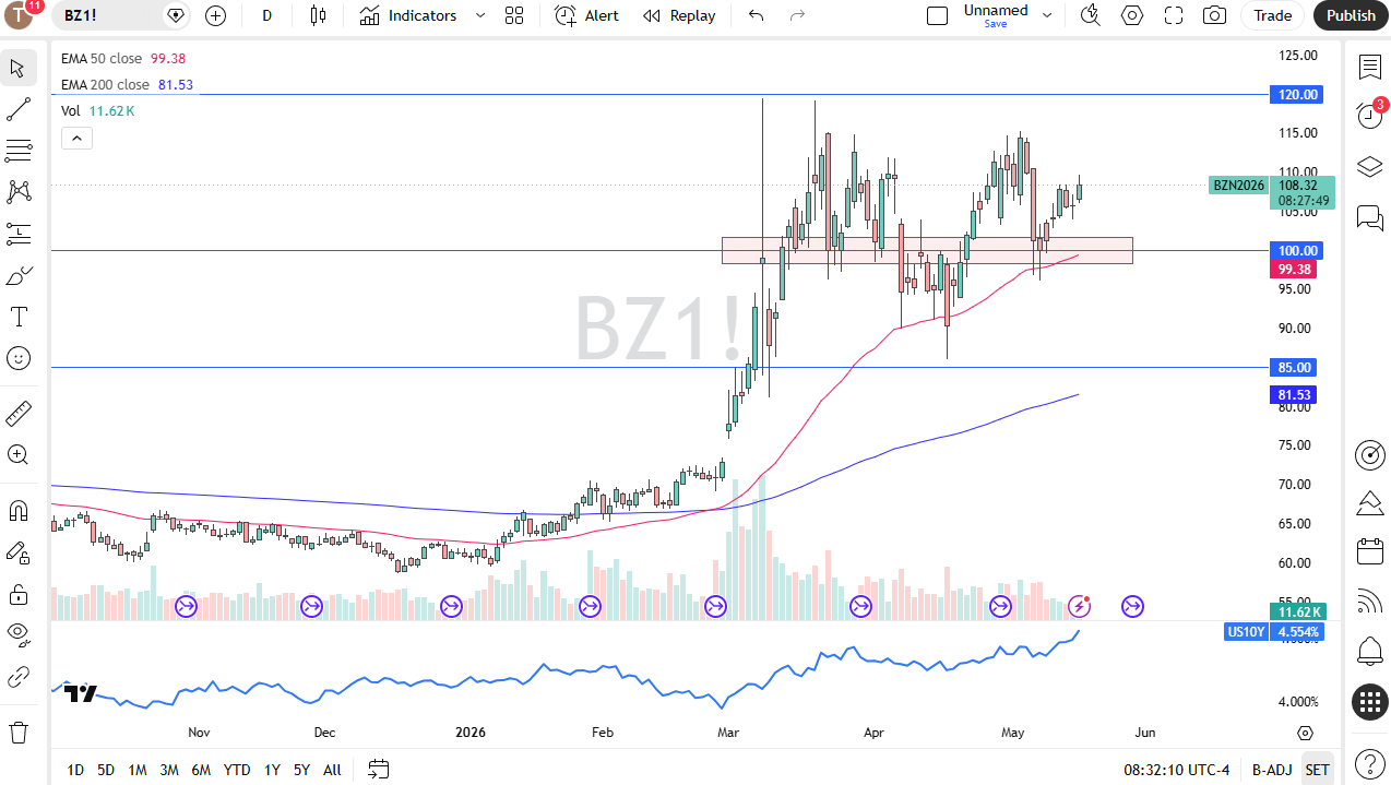 Brent crude oil daily chart. Source: TradingView