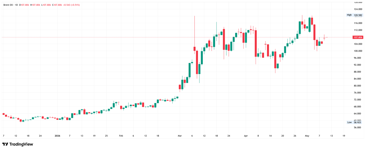 Daily chart of Brent crude oil showing consolidation above $100 after a massive spike. Source: TradingView