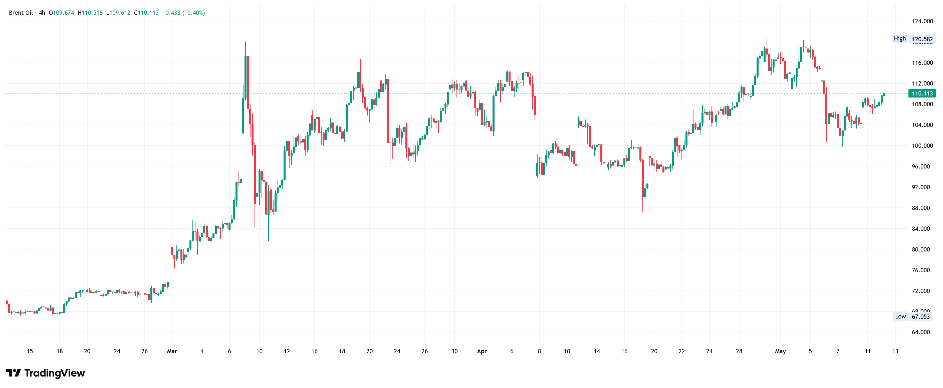 4-hour chart of Brent crude oil showing a consolidation phase after a spike.