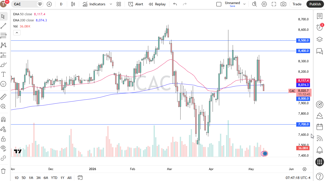 Cac 40 daily forecast. Source: TradingView