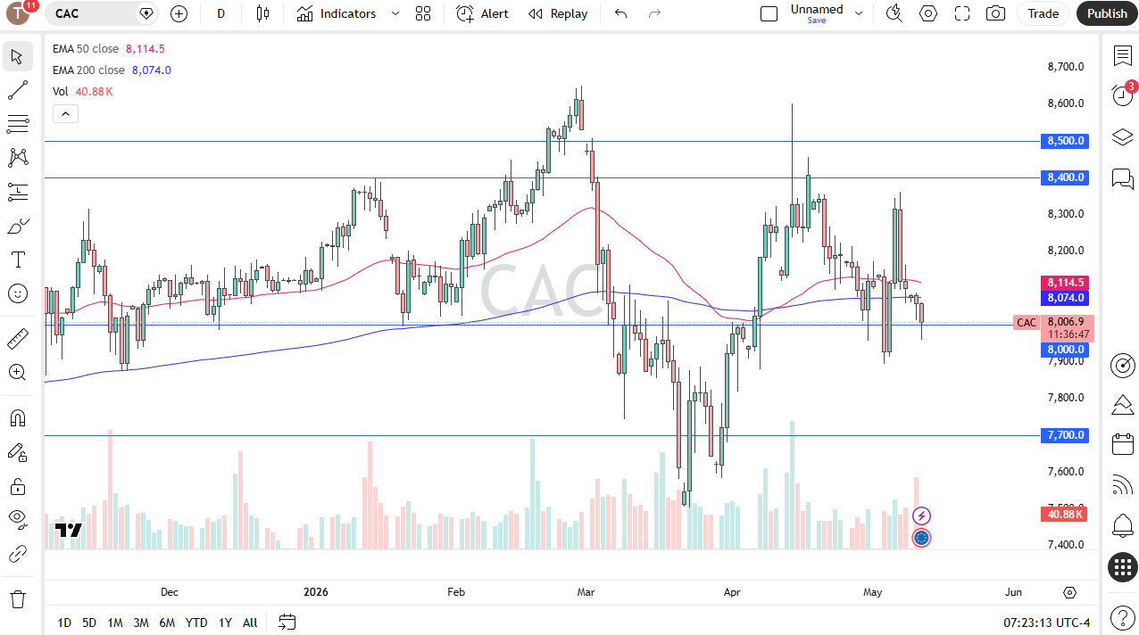 Pronóstico diario del CAC 40. Fuente: TradingView