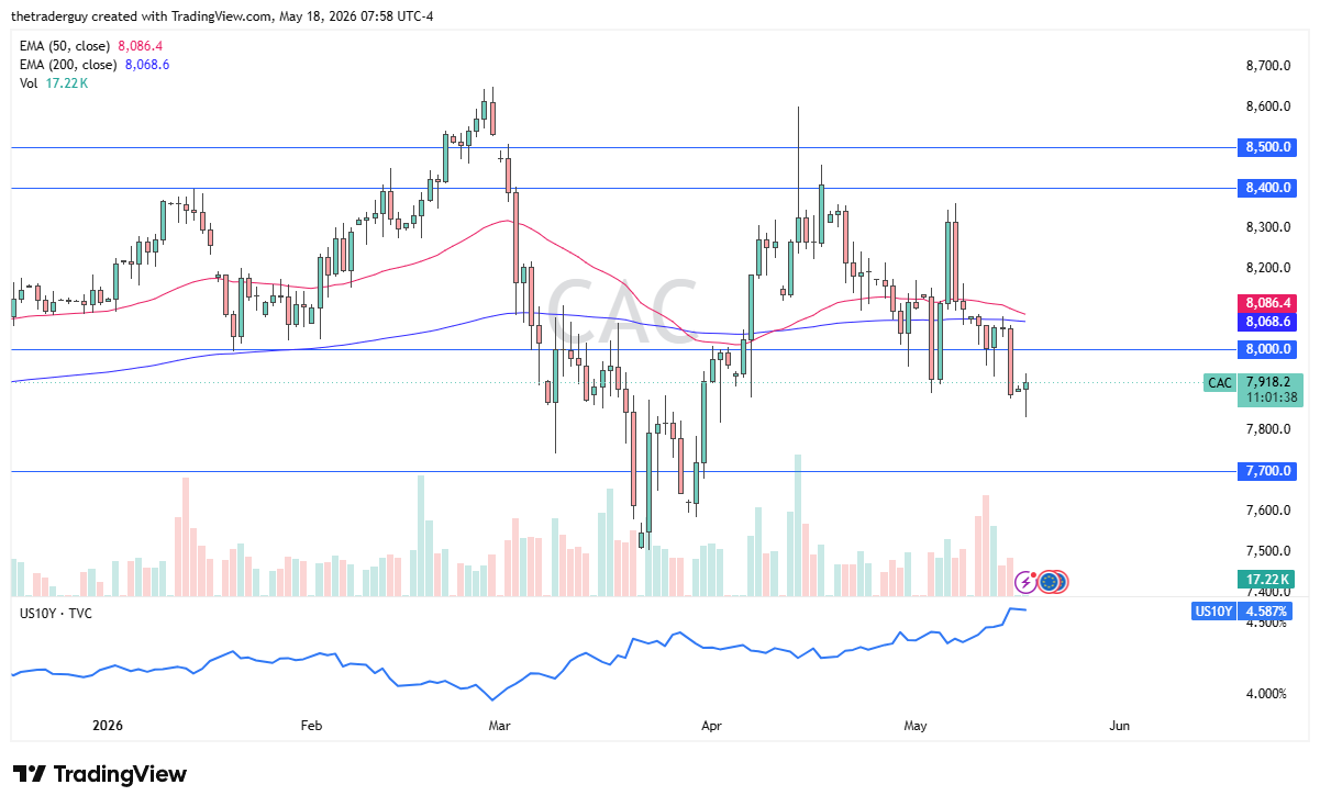 Cac 40 daily forecast. Source: TradingView