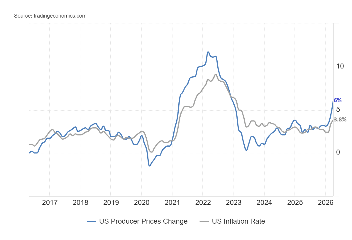 US Inflation