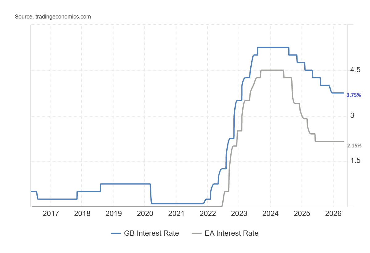 Diferenciales de tipos entre BOE y BCE
