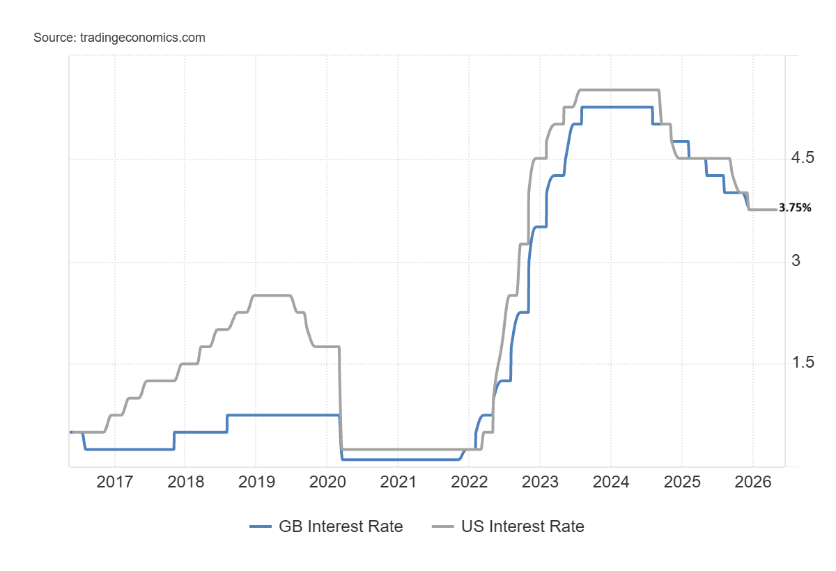 Tipos de interés del BOE y la FED