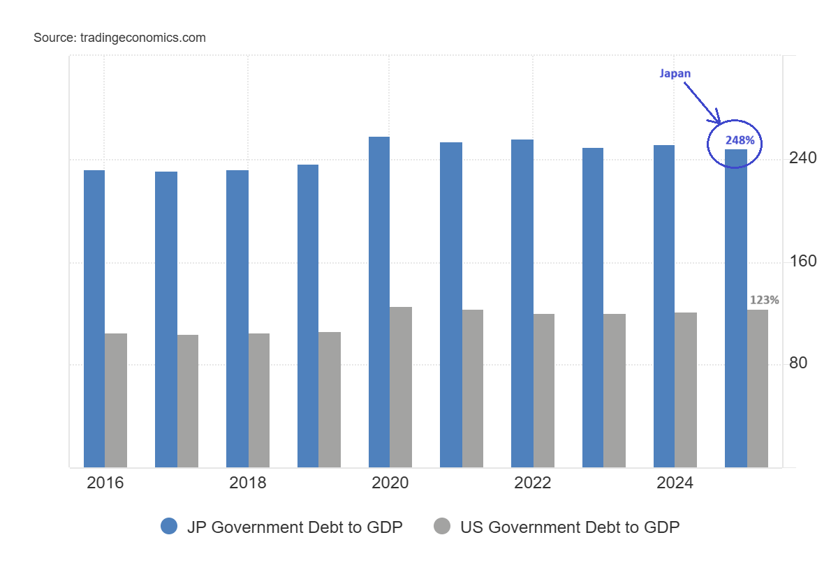 Debito su PIL Giappone
