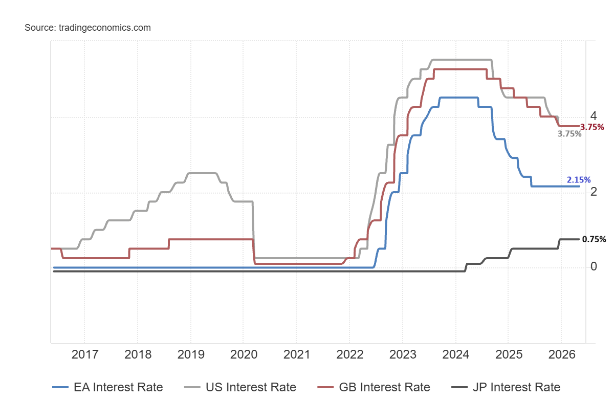 Central Banks Interest rates