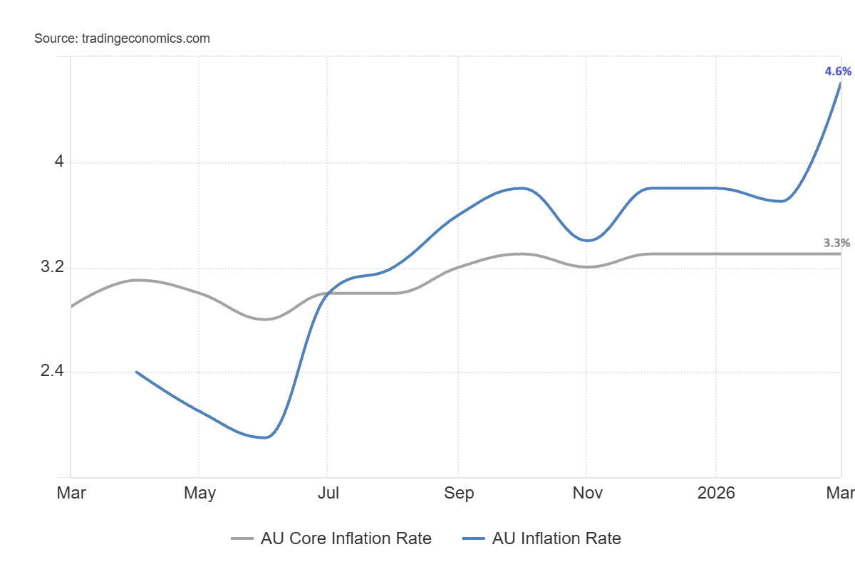 Australia Inflation
