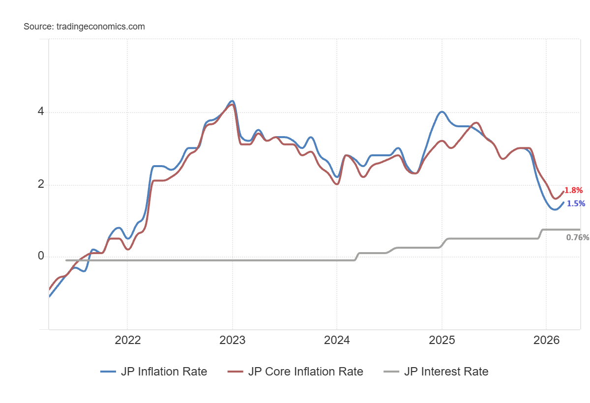 Japan Inflation and Interest rates