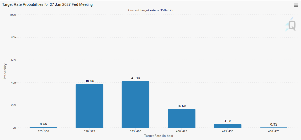 CME Group FedWatch Tool chart showing probability of a January rate hike
