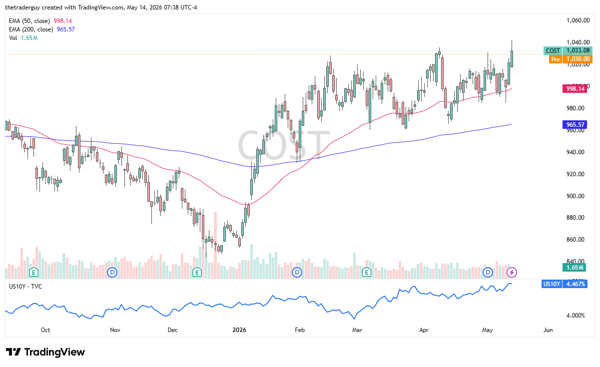 COST daily forecast. Source: TradingView